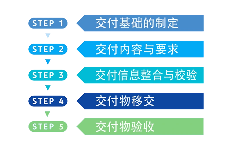 工程数字化交付流程概要