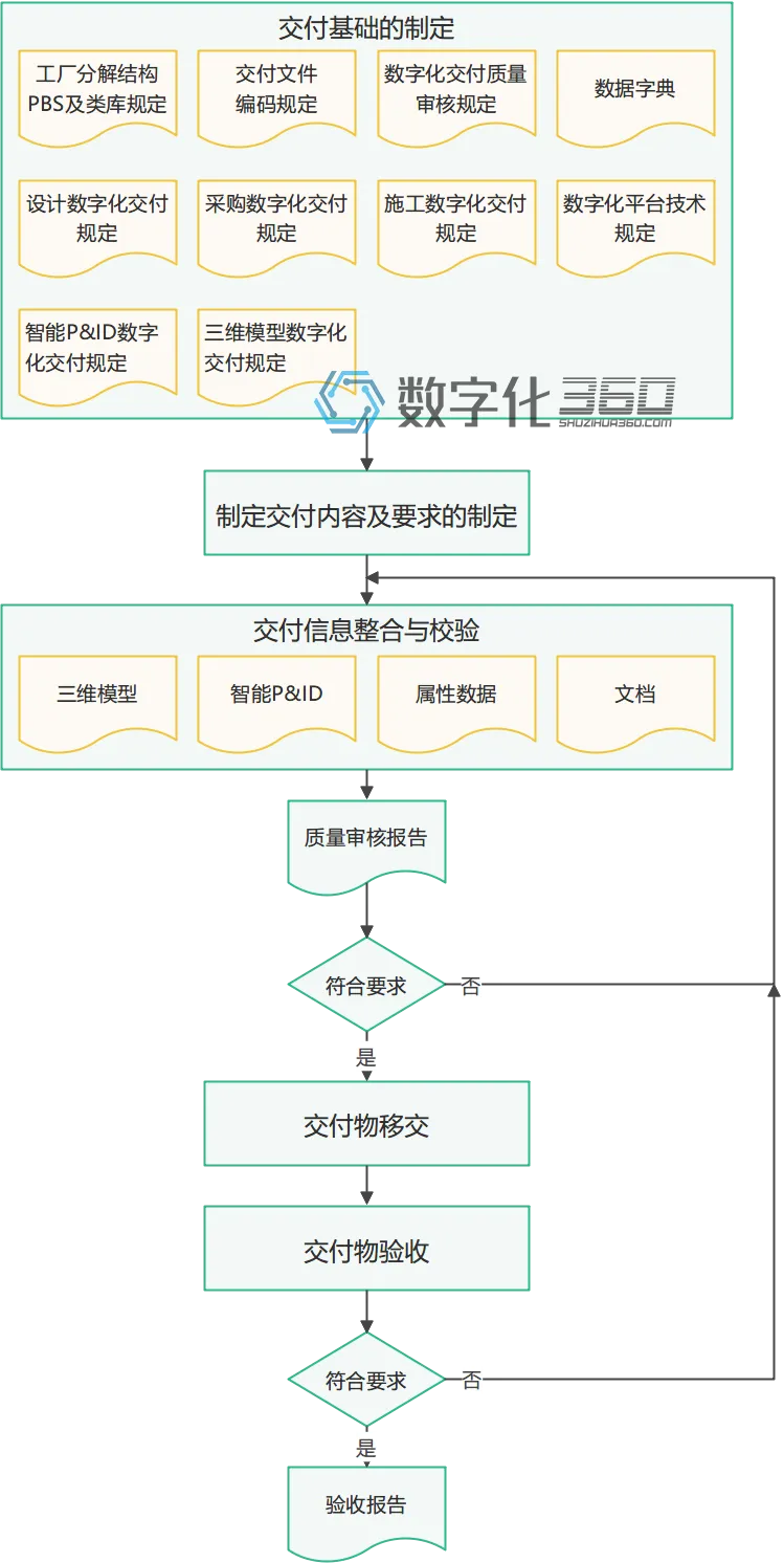 工厂数字化交付流程图