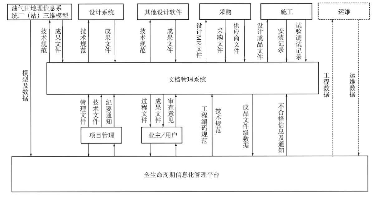 典型全生命周期信息化管理平台