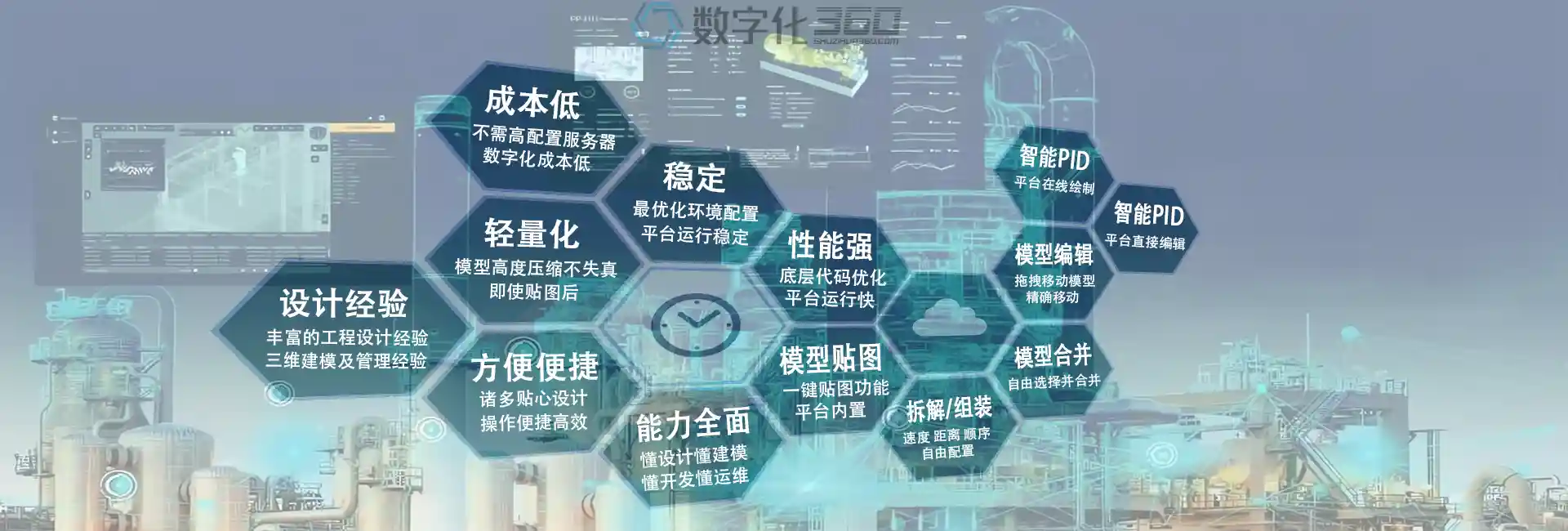 数字化360平台整体特点一览图,包括成本低、轻量化、稳定、性能强、模型贴图编辑合并拆解,智能PID绘制和编辑