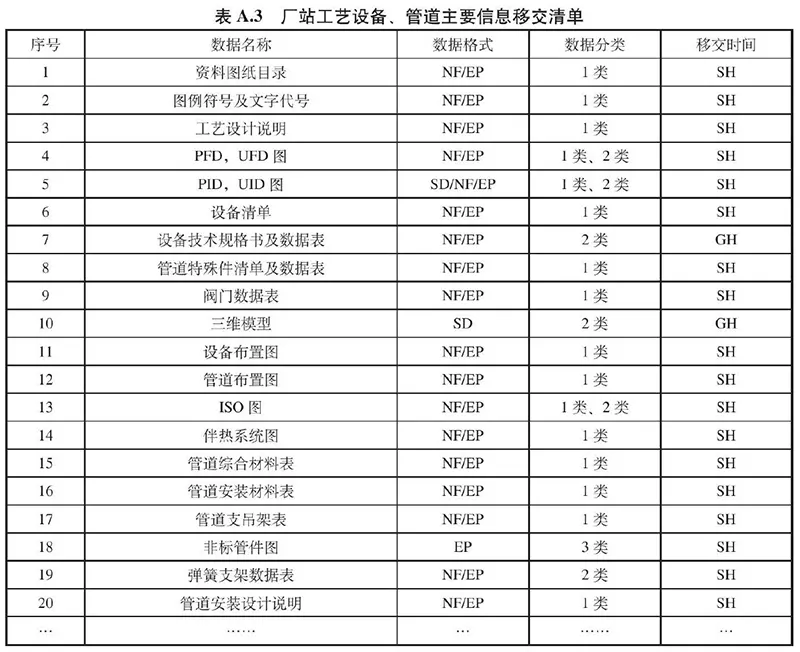 表A.3 厂站工艺设备、管道主要信息移交清单