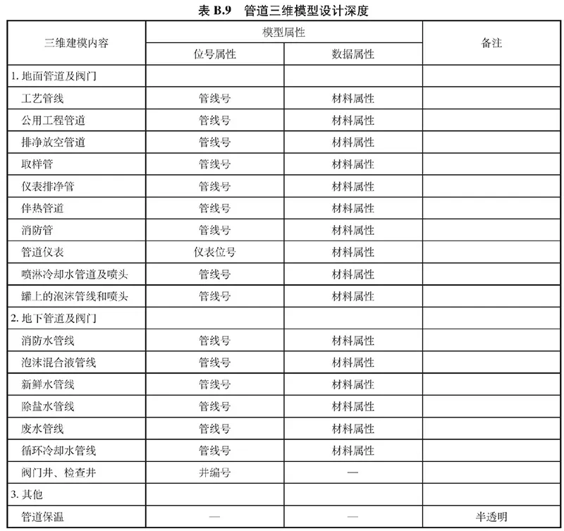 表B.9 管道三维模型设计深度