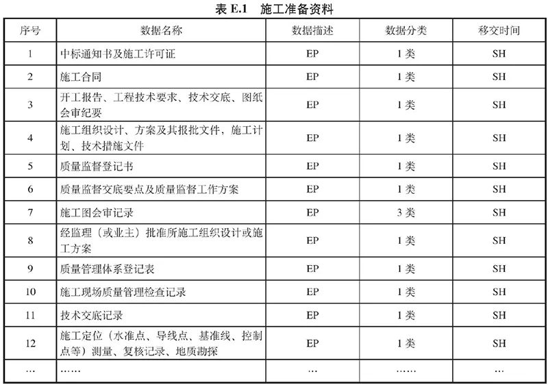 表E.1 施工准备材料
