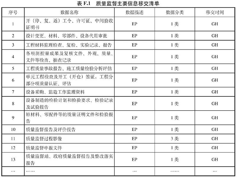 表F.1 质量监督主要信息移交清单