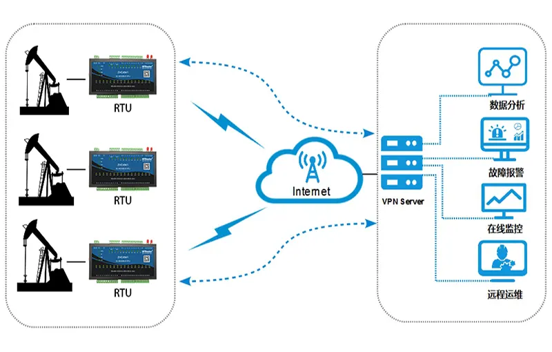 油井智能化转型